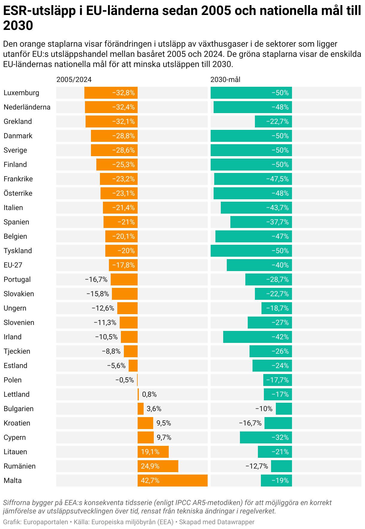 ESR emissions in EU countries as 2005 and national targets until 2030 (Split Bars)