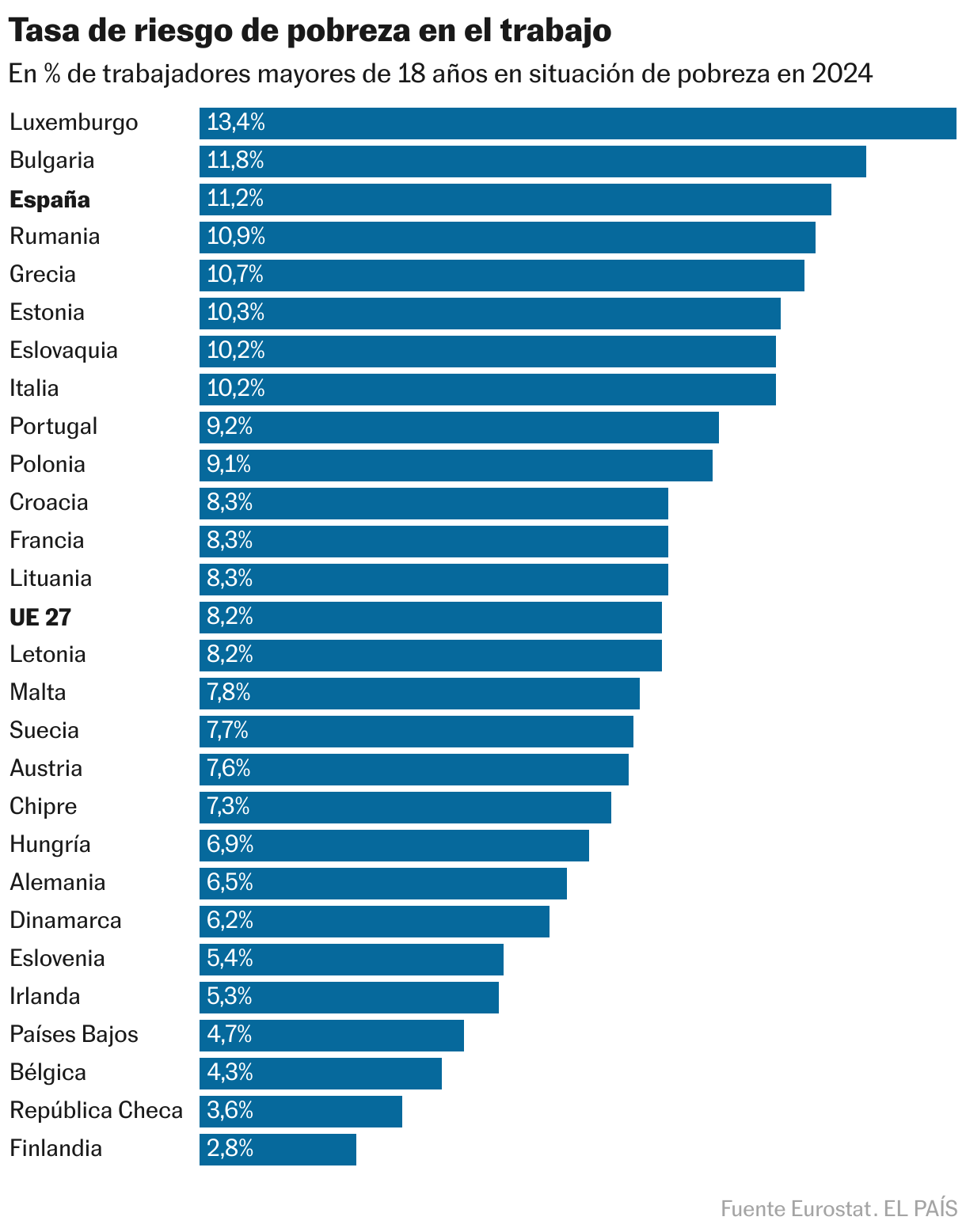 Tasa de riesgo de pobreza en el trabajo (Gráfico de barras)