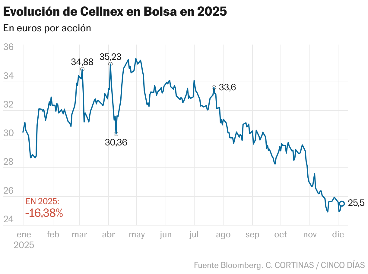 Evolución de Cellnex en Bolsa en 2025 (Líneas)