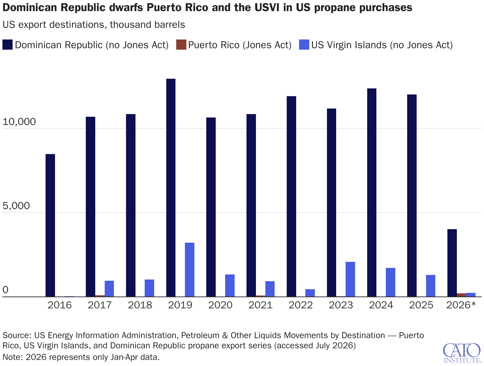 Dominican Republic dwarfs Puerto Rico and the USVI in US propane purchases