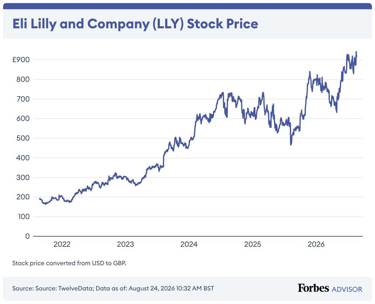 How To Invest In Weight Loss Drugs: GLP-1 Stocks & ETFs – Forbes Advisor UK
