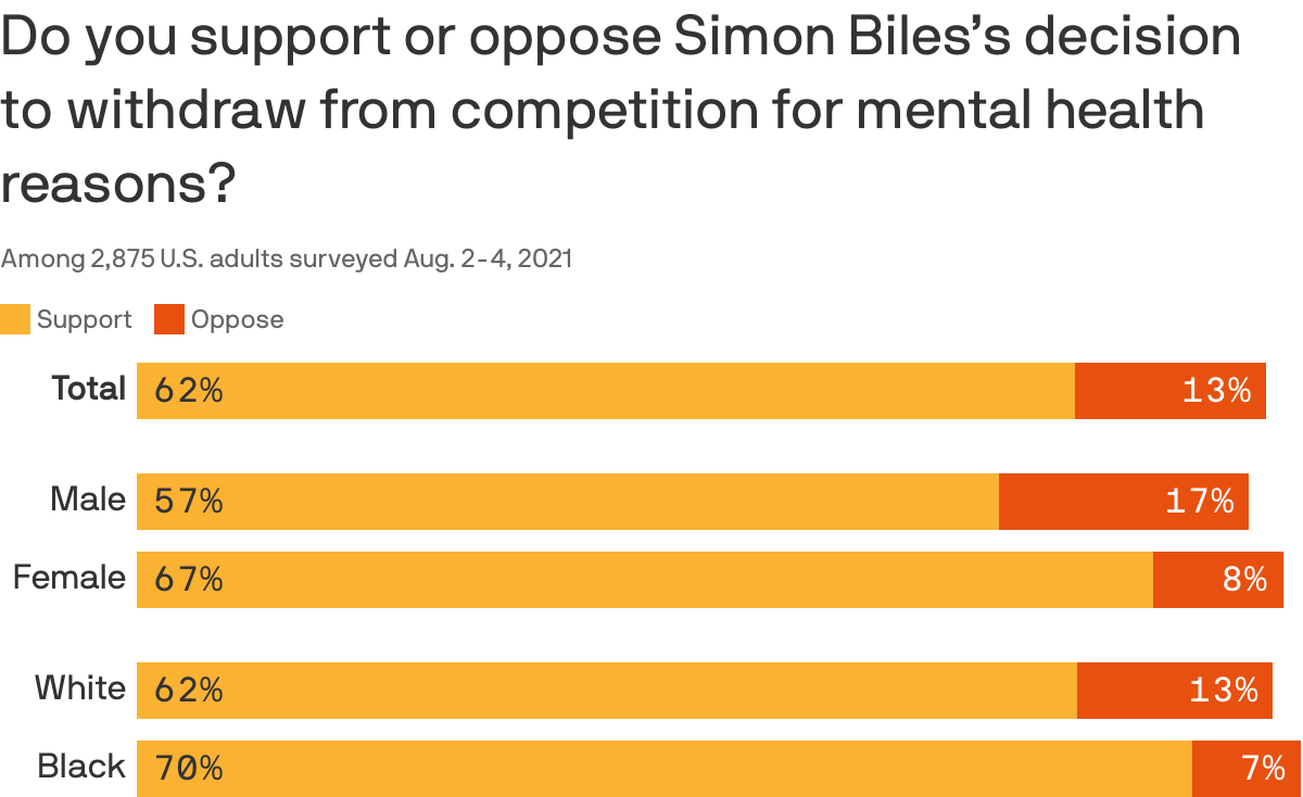 Do you support or oppose Simon Biles’s decision to withdraw from competition for mental health reasons?