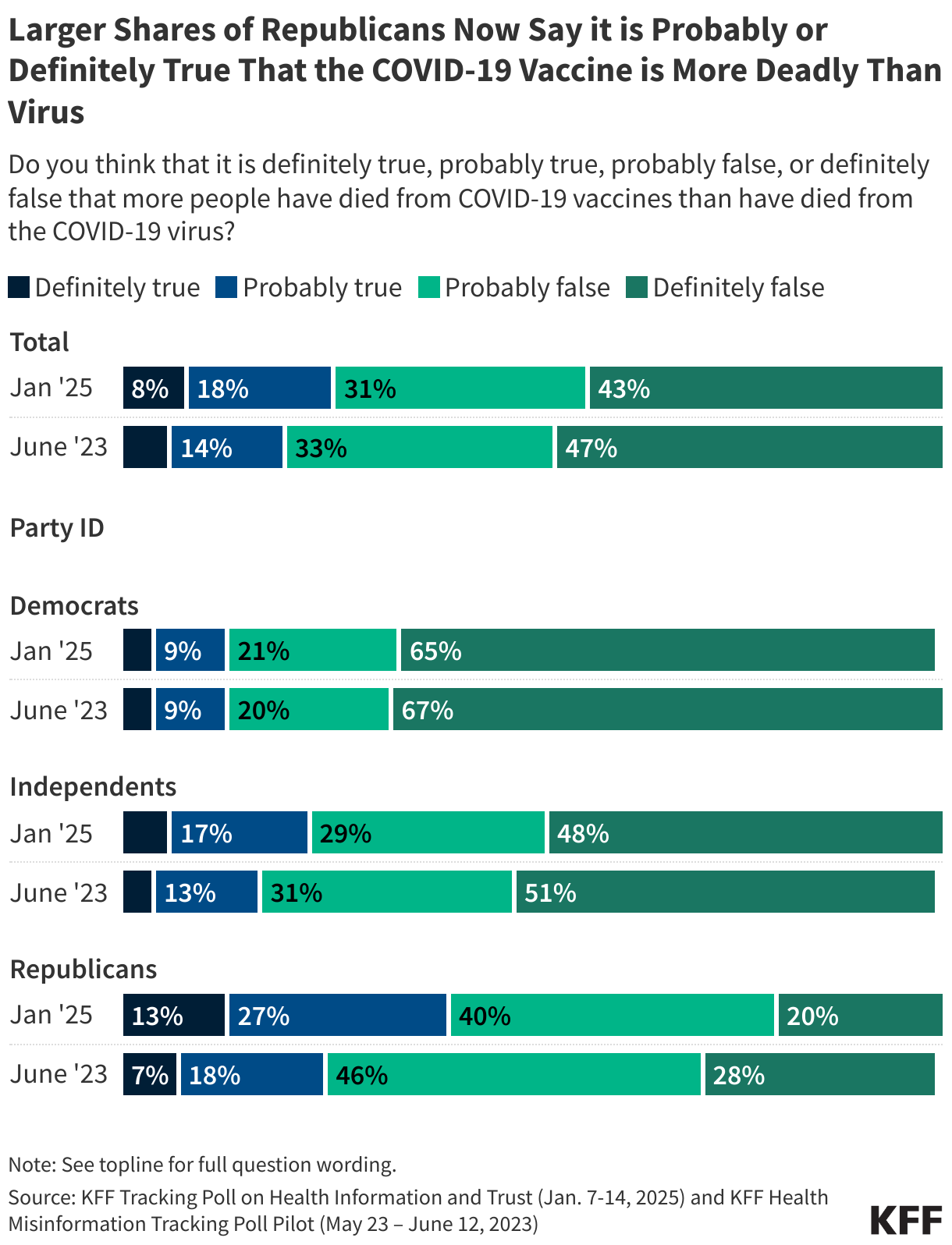 Larger Shares of Republicans Now Say it is Probably or Definitely True That the COVID-19 Vaccine is More Deadly Than Virus  data chart