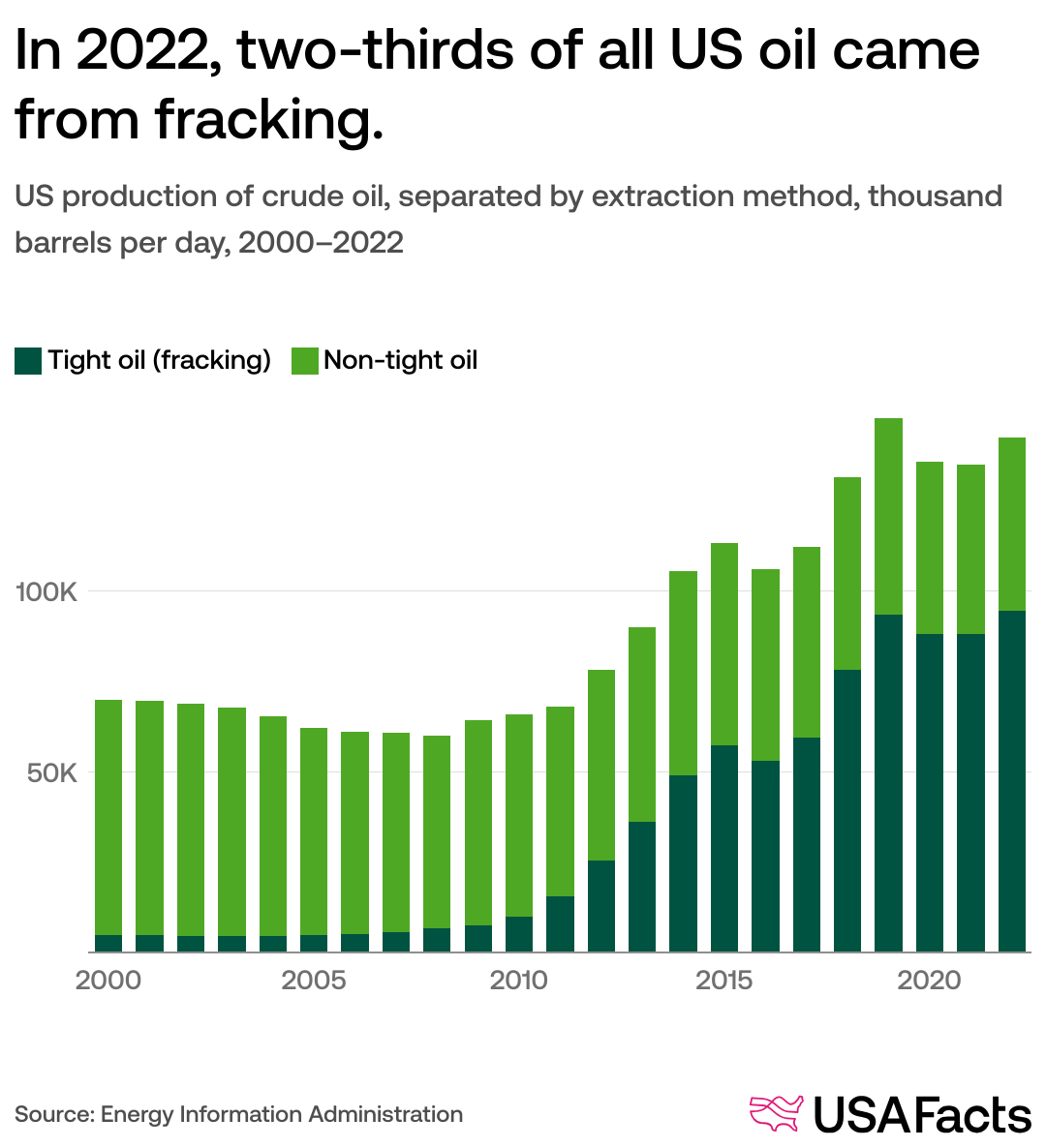 What Is Us Oil Production