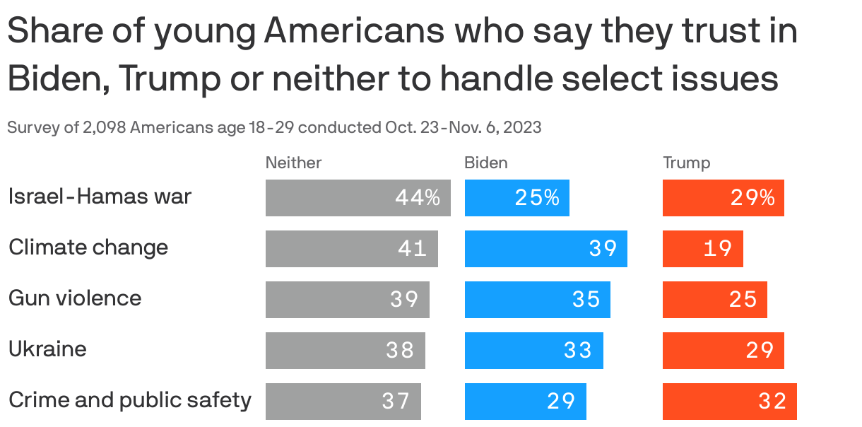 Share of young Americans who say they trust in Biden, Trump or neither to handle select issues
