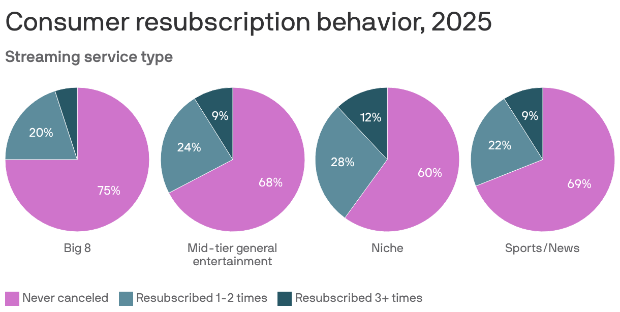 Four pie charts showing consumer resubscription behavior for streaming services in 2025. The "Big 8" shows 75% of consumers never canceled, while 20% resubscribed 1-2 times. The "Mid-tier general entertainment" has 68% never canceled and 24% resubscribed 1-2 times. "Niche" services show 60% never canceled. In "Sports/News," 69% never canceled.