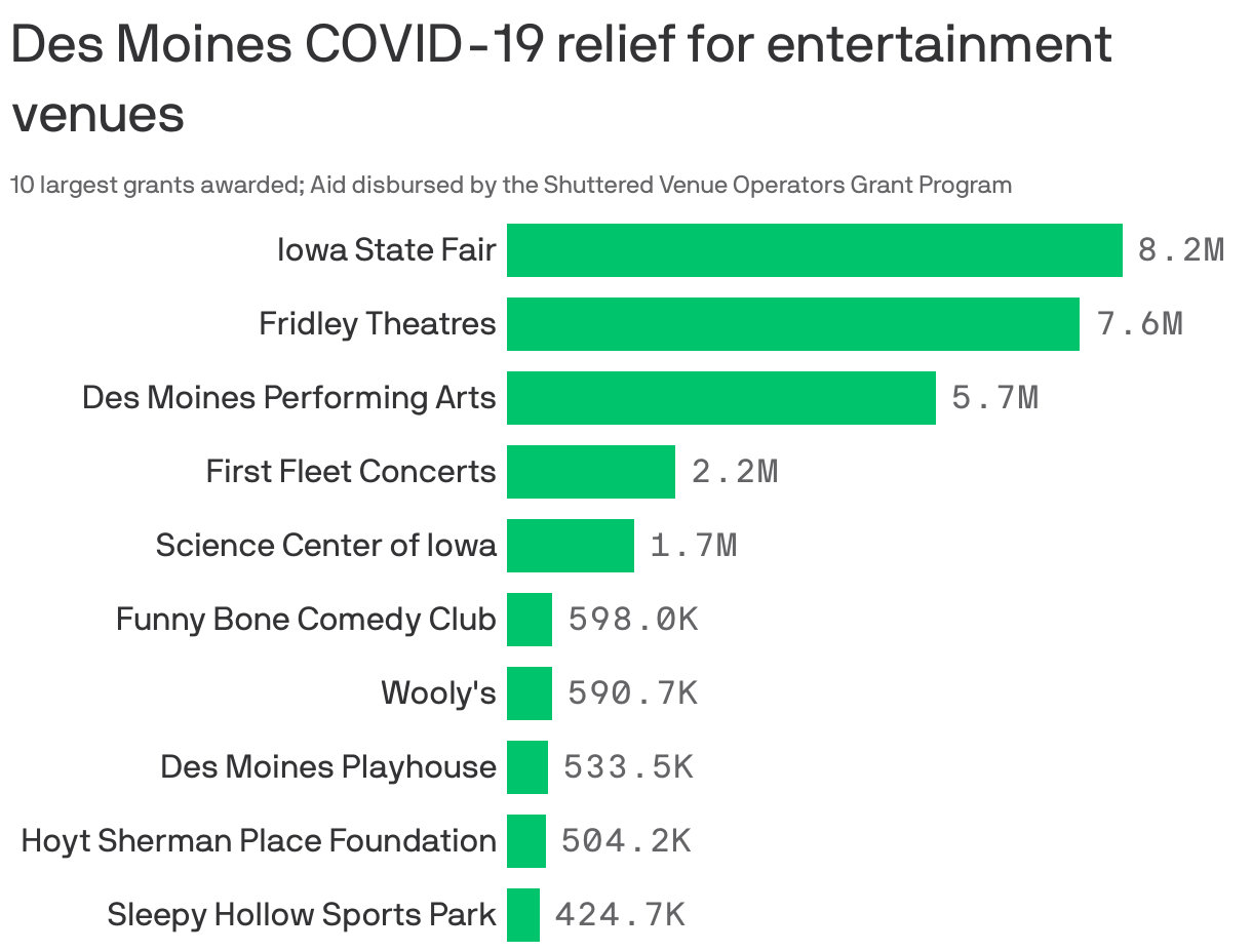 Des Moines COVID-19 relief for entertainment venues