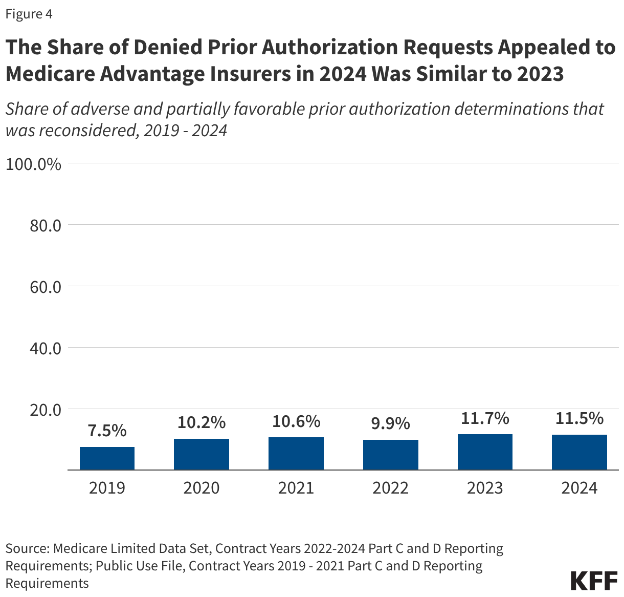 The Share of Denied Prior Authorization Requests Appealed to Medicare Advantage Insurers in 2024 Was Similar to 2023