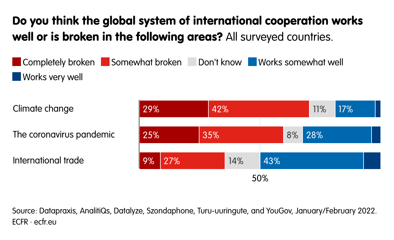 Do you think the global system of international cooperation works well or is broken in the following areas?