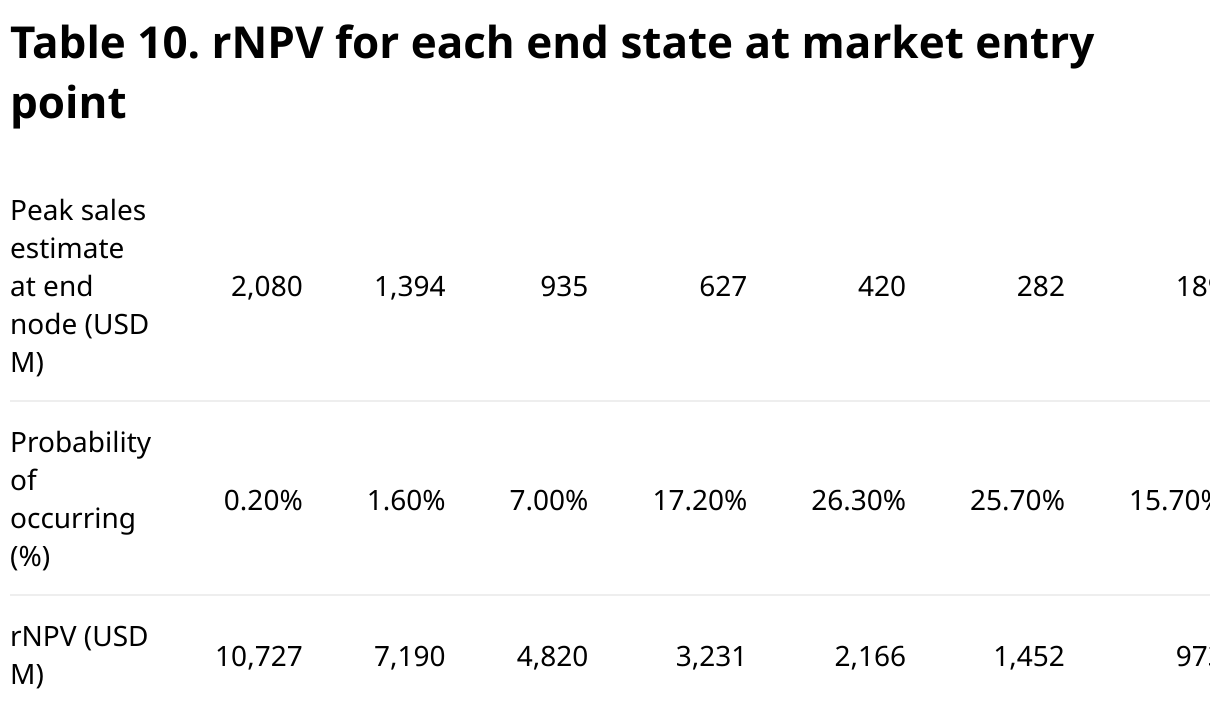 Table 10. rNPV for each end state at market entry point (Table)