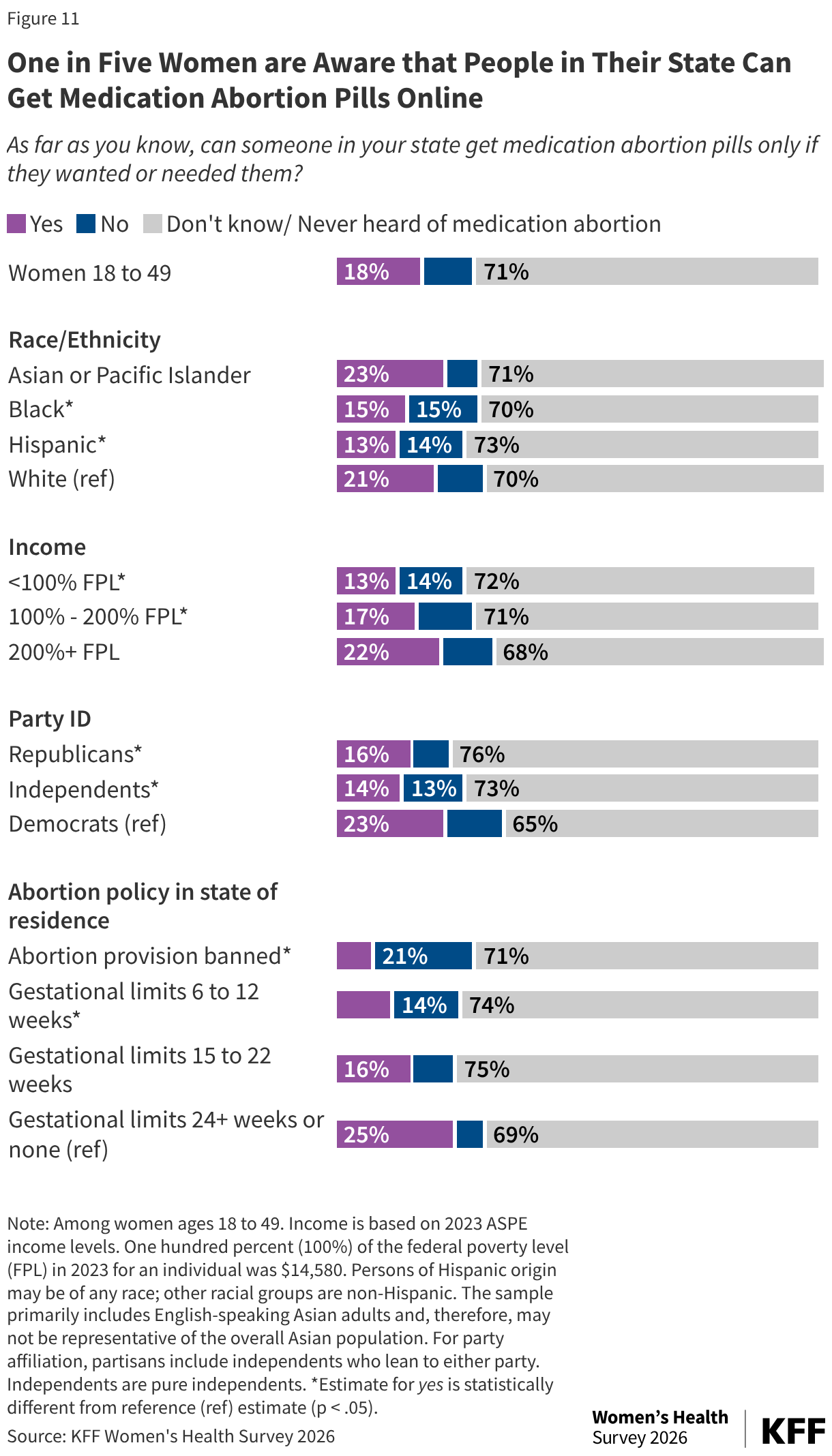 One in Five Women are Aware that People in Their State Can Get Medication Abortion Pills Online (Stacked Bars)