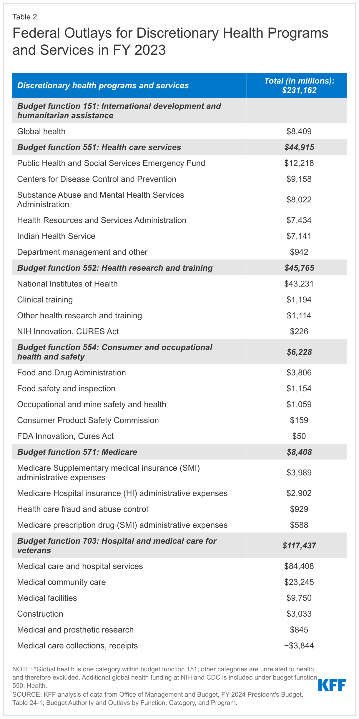 Federal Outlays for Discretionary Health Programs and Services in FY 2023 data chart