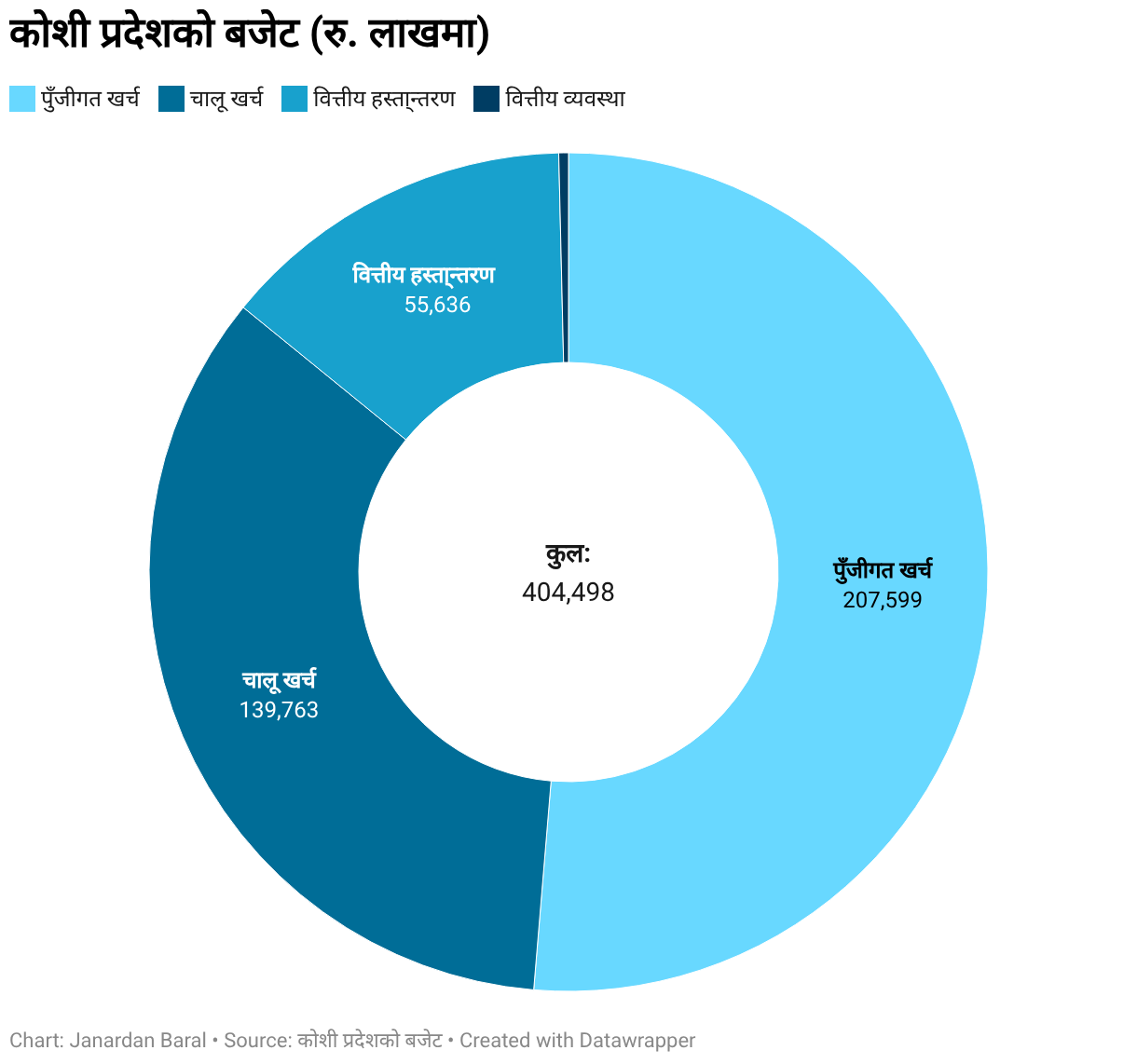 ७ प्रदेशका बजेट : धरातल कमजोर, लक्ष्य महत्त्वाकांक्षी कोशी प्रदेशको बजेट (रु. लाखमा) (Donut Chart)