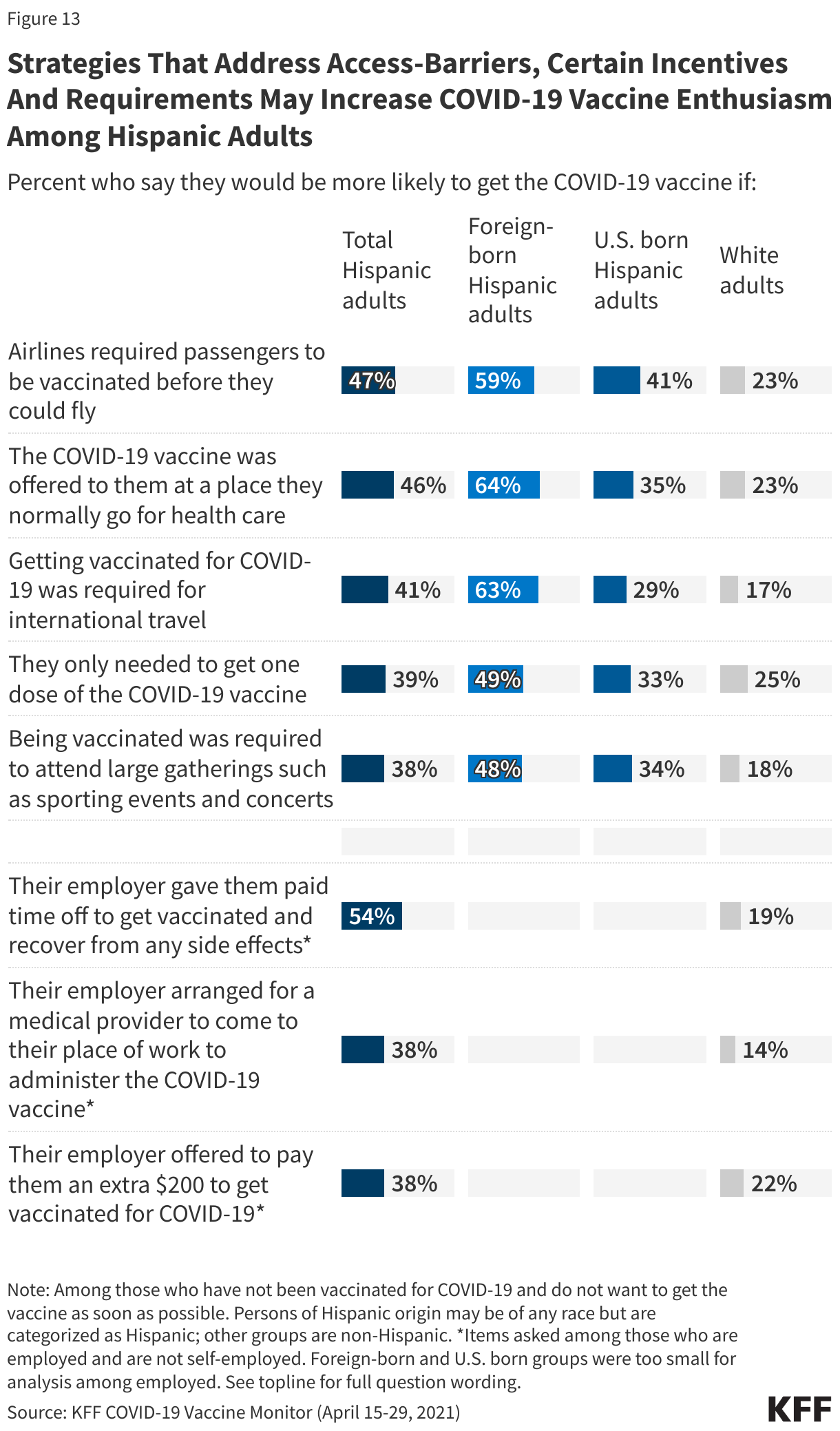 Strategies That Address Access-Barriers, Certain Incentives And Requirements May Increase COVID-19 Vaccine Enthusiasm Among Hispanic Adults