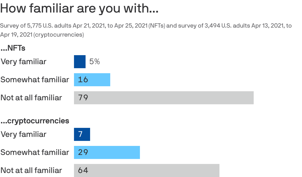 How familiar are you with...