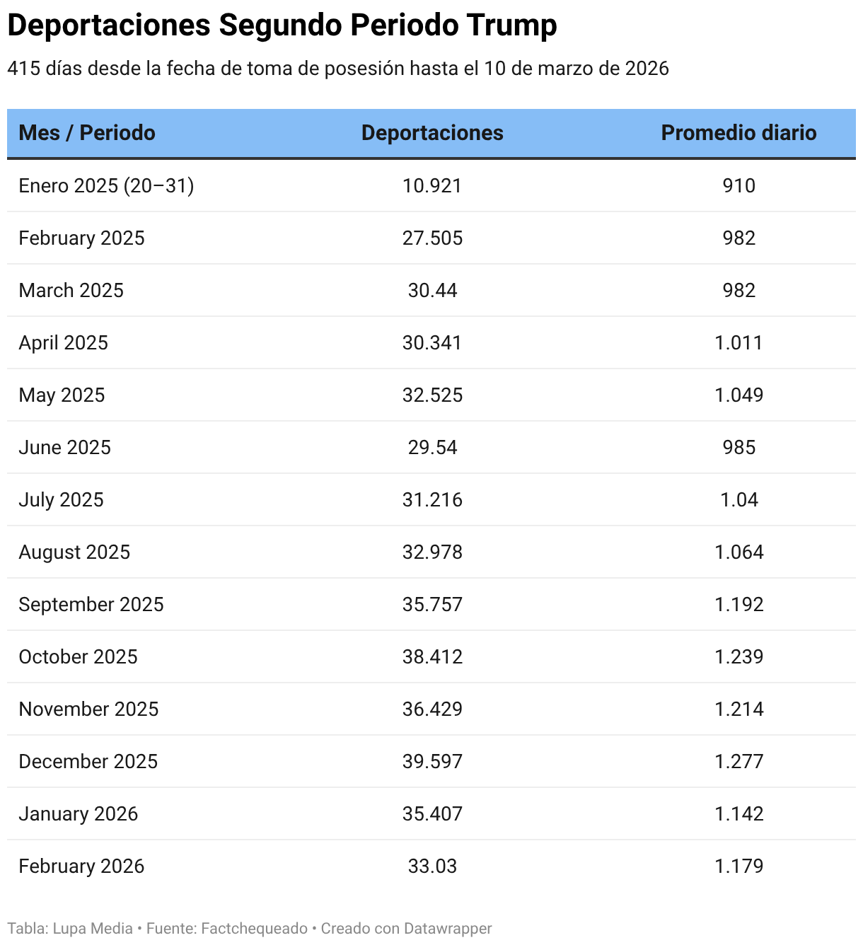 Deportaciones Segundo Periodo Trump (Tabla)