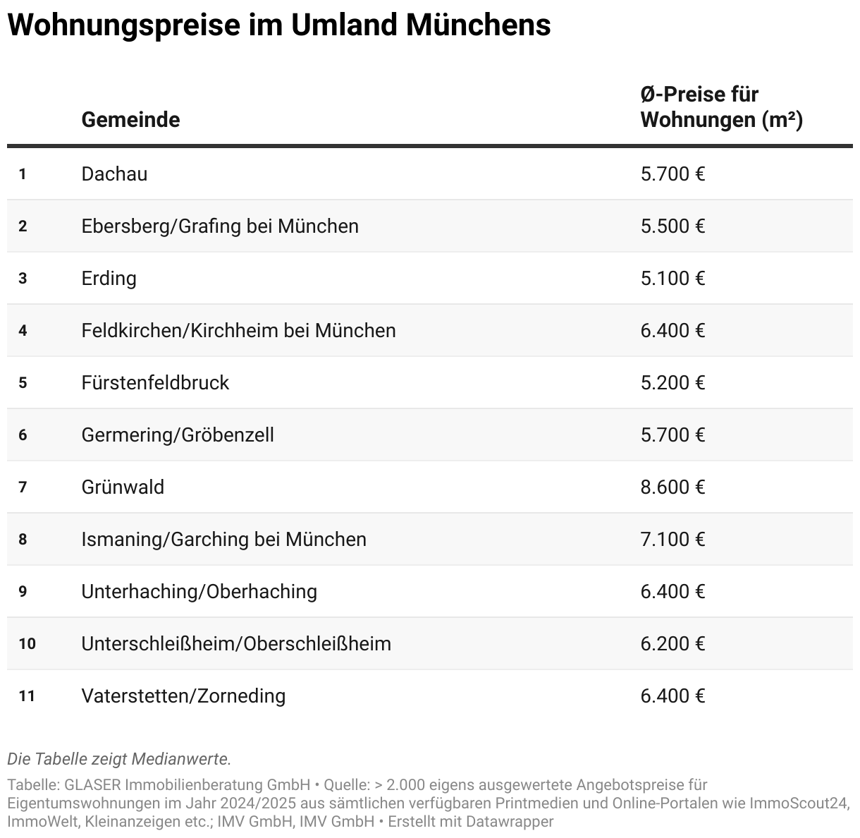 Die Tabelle zeigt durchschnittliche Quadratmeterpreise für Eigentumswohnungen (Bestandswohnungen) in ausgewählten Umlandgemeinden von München. Folgende Gemeinden sind berücksichtigt worden: Dachau
Ebersberg/Grafing bei München
Erding
Feldkirchen/Heimstetten
Fürstenfeldbruck
Garching bei München
Germering
Gröbenzell
Grünwald
Ismaning
Unterhaching/Oberhaching
Unterschleißheim/Oberschleißheim
Vaterstetten/Zorneding