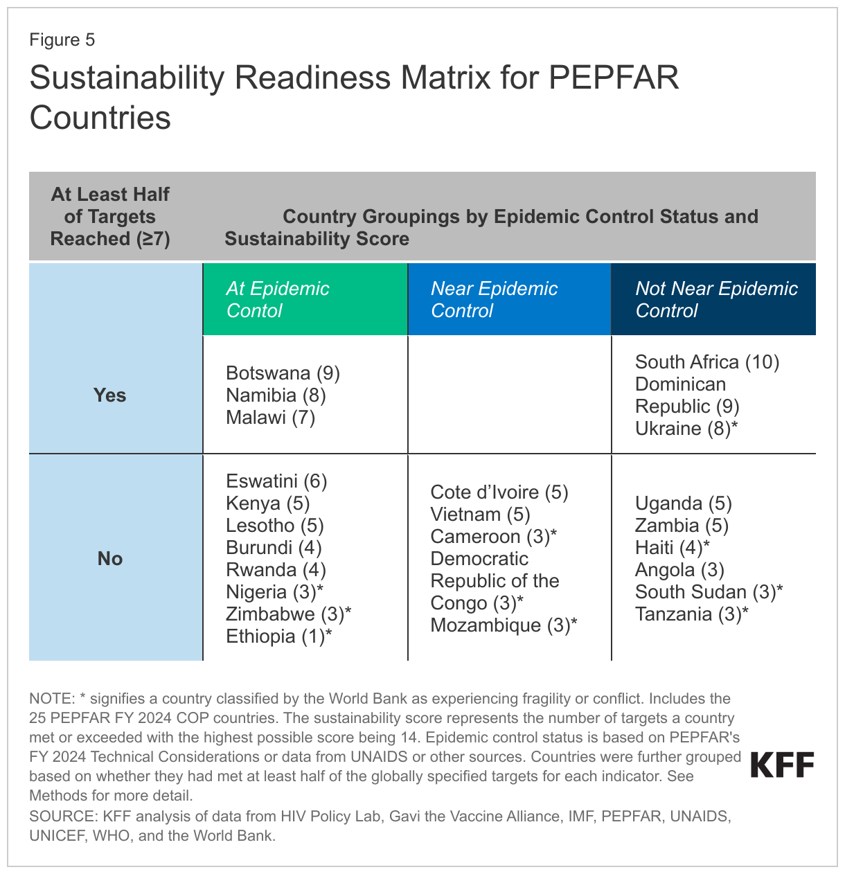 Sustainability Readiness Matrix for PEPFAR Countries data chart