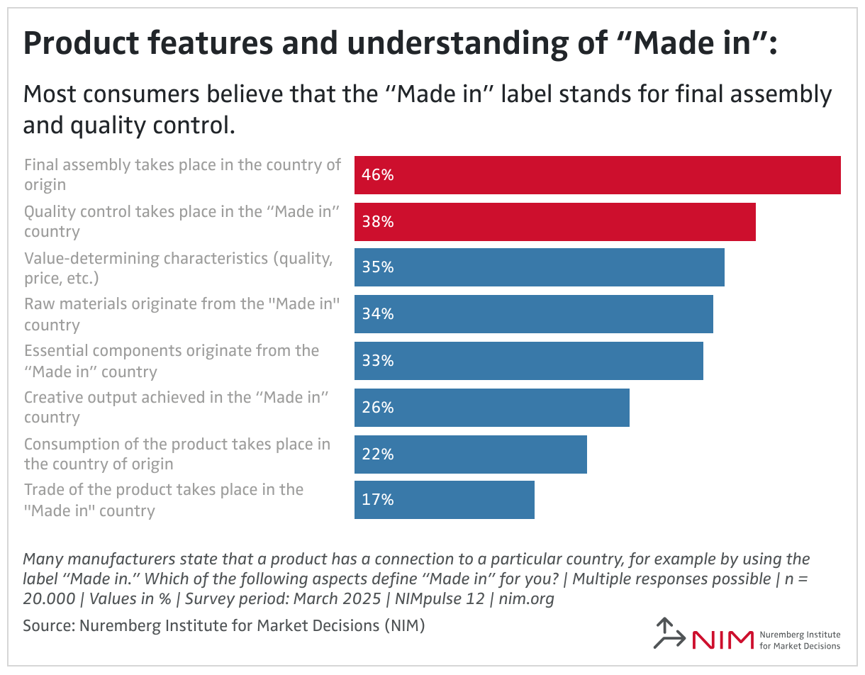 Product features and understanding of “Made in”: (Bar Chart)