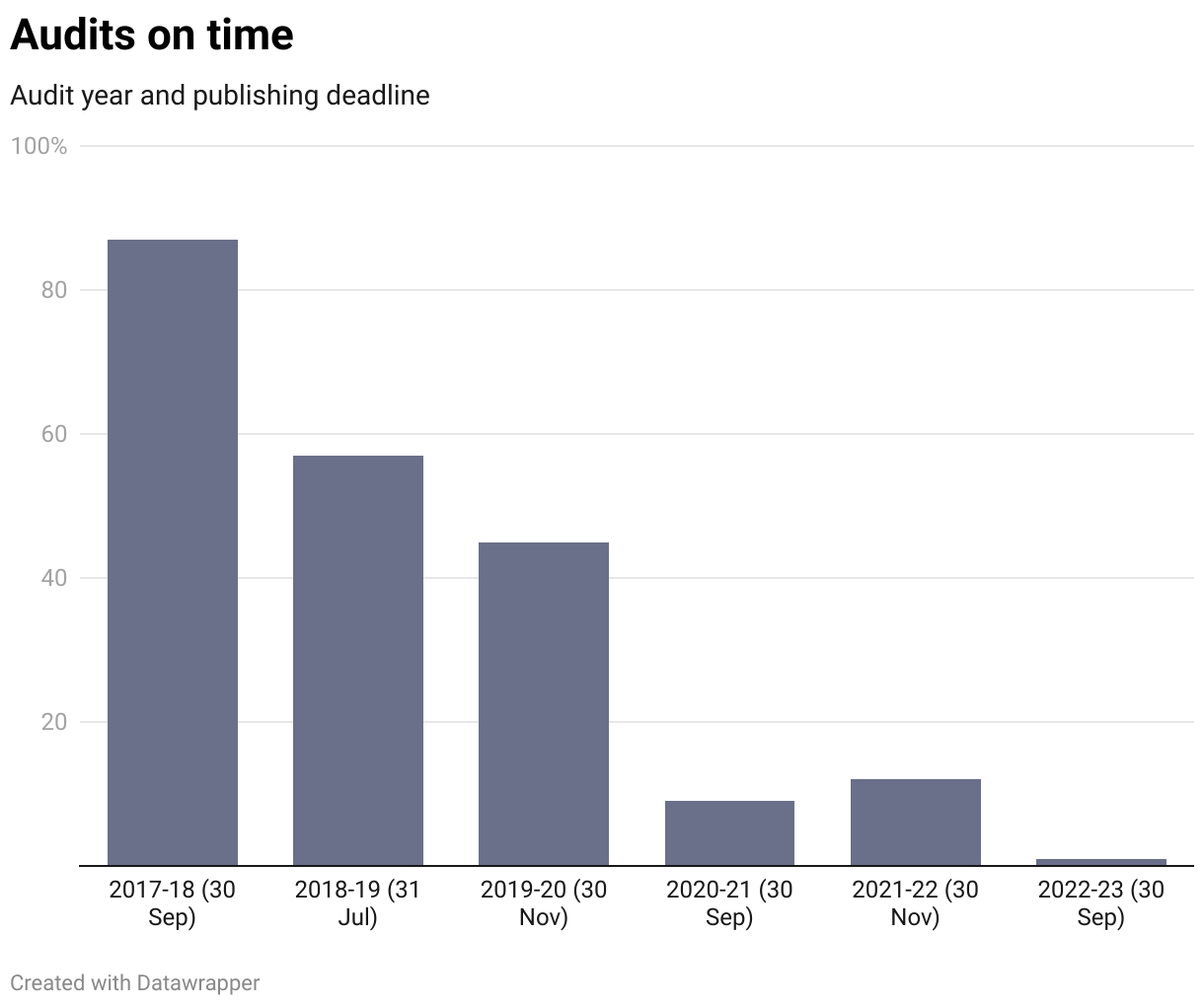 Government begins process to implement audit backstop dates Local