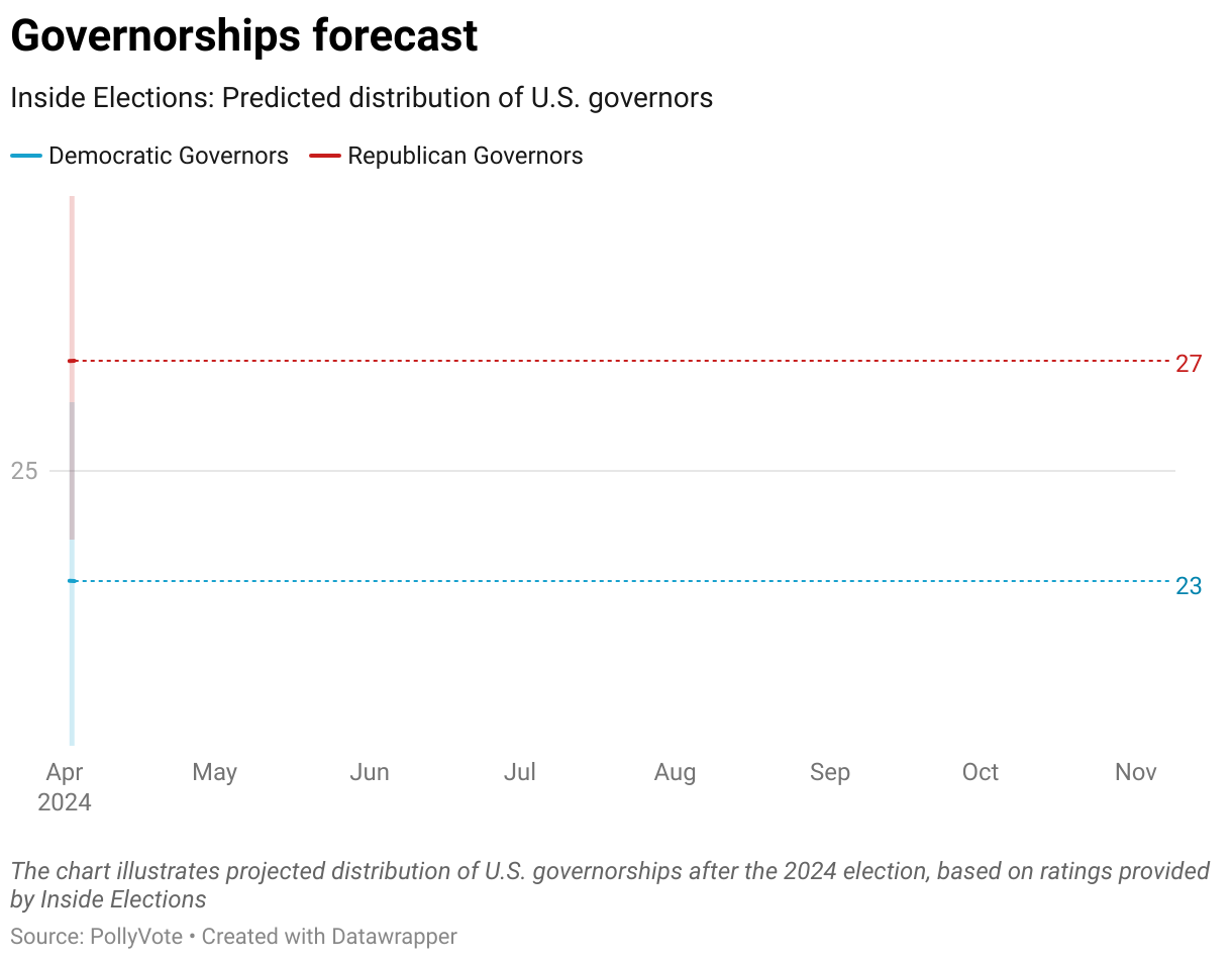 The chart illustrates projected distribution of U.S. governorships after the 2024 election, based on ratings provided by Inside Elections