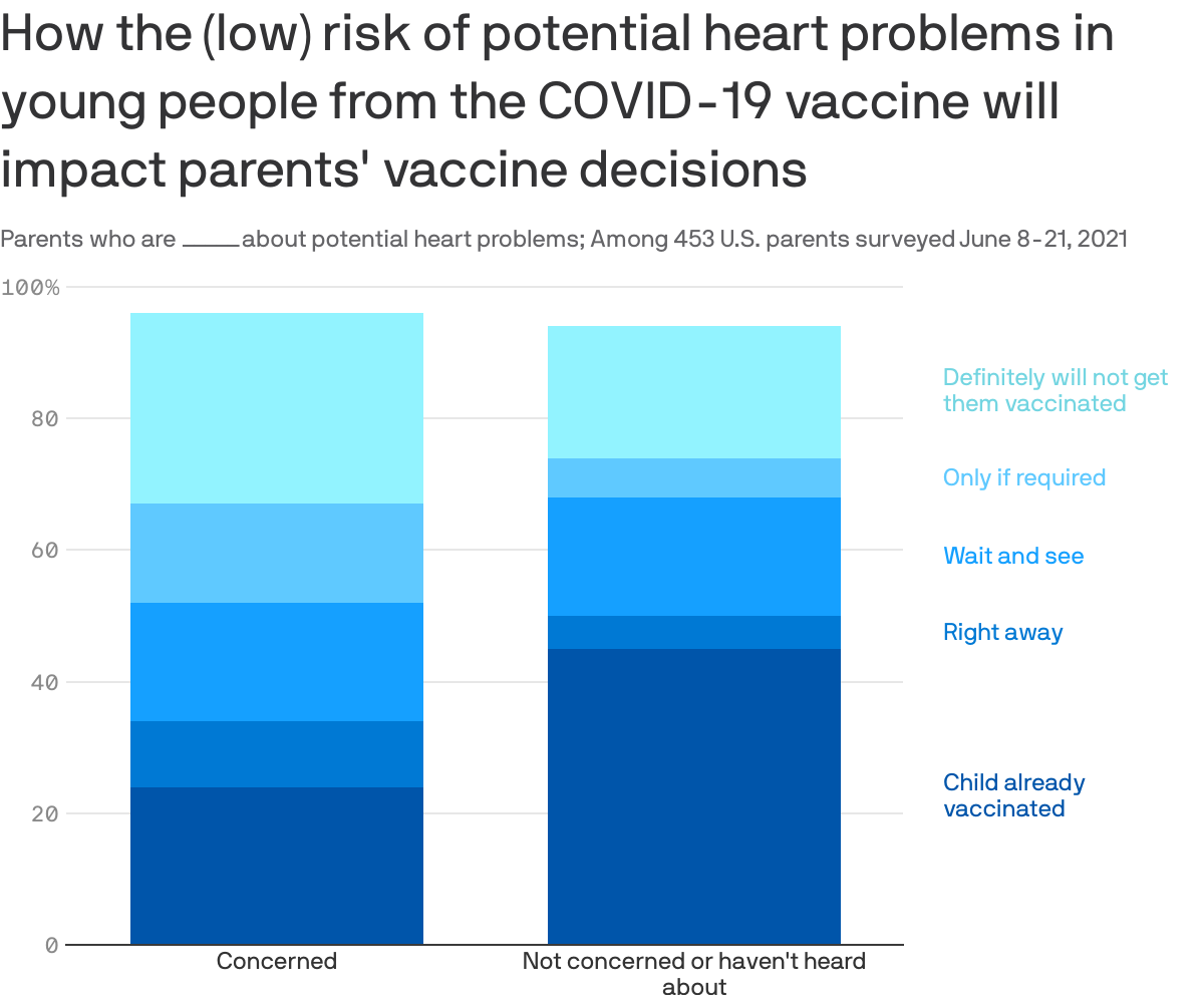 How the (low) risk of potential heart problems in young people from the COVID-19 vaccine will impact parents' vaccine decisions
