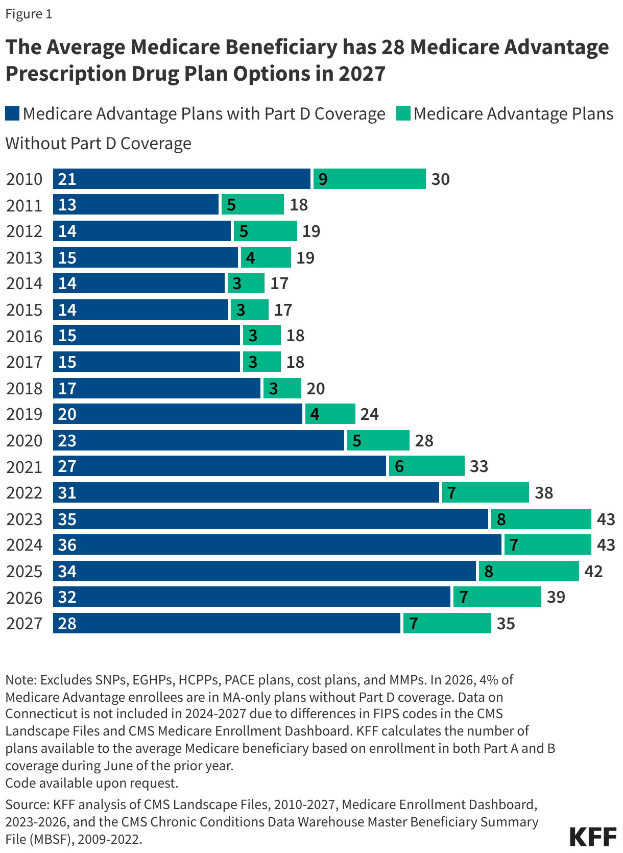 The Average Medicare Beneficiary has 28 Medicare Advantage Prescription Drug Plan Options in 2027 (Stacked Bars)