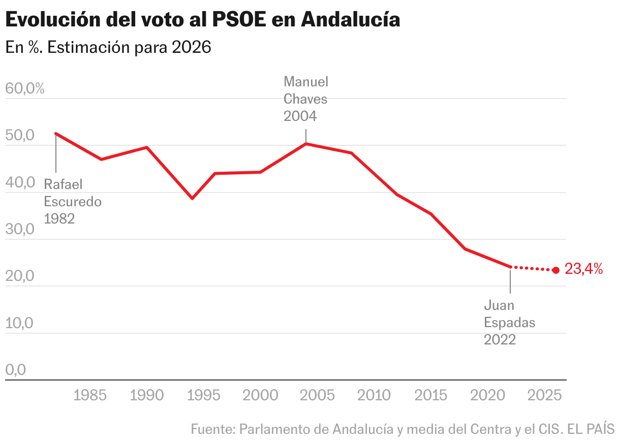 Evolución del voto al PSOE en Andalucía (Líneas)