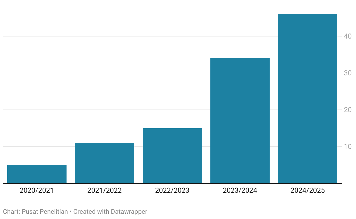 Grafik Penelitian Dosen HKI (Column Chart)