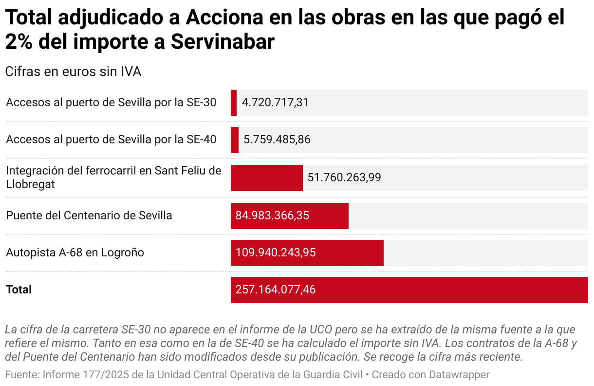 Total adjudicado a Acciona en las obras en las que pagó el 2% del importe a Servinabar (Gráfico de barras)