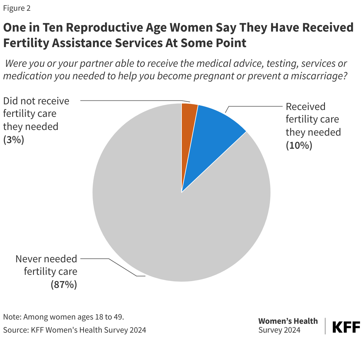 One in Ten Reproductive Age Women Say They Have Received Fertility Assistance Services At Some Point data chart