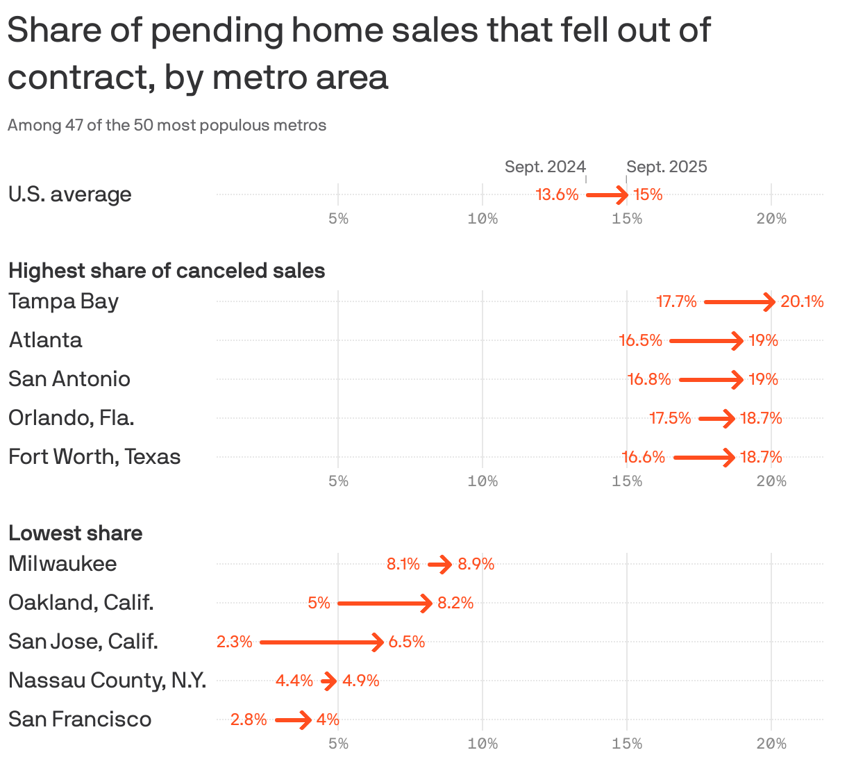 An arrow chart showing the change in the share of pending home sales that fell out of contract in September 2024 and September 2025 among the 50 Highest share of populous metro areas. The areas with the largest share in September 2025 were Tampa Bay (20%), San Antonio (19%) and Atlanta (19%). The U.S. average increased from 13.6% to 15%.