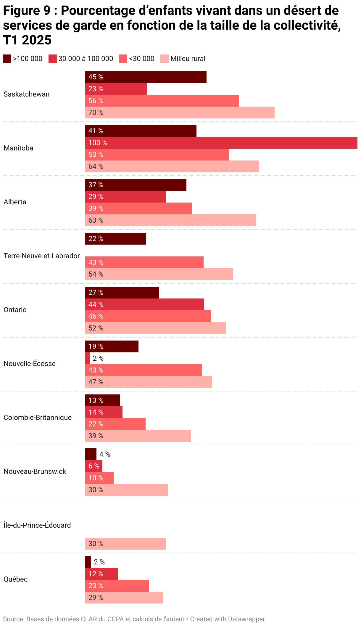 Figure 9 : Pourcentage d’enfants vivant dans un désert de services de garde en fonction de la taille de la collectivité, T1 2025 (Grouped Bars)