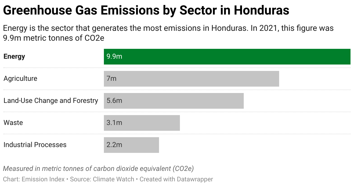 Greenhouse Gas Emissions in Honduras 7 Chart showing 2020 emissions in Honduras for the energy, agriculture, industrial, waste and land-use sectors.