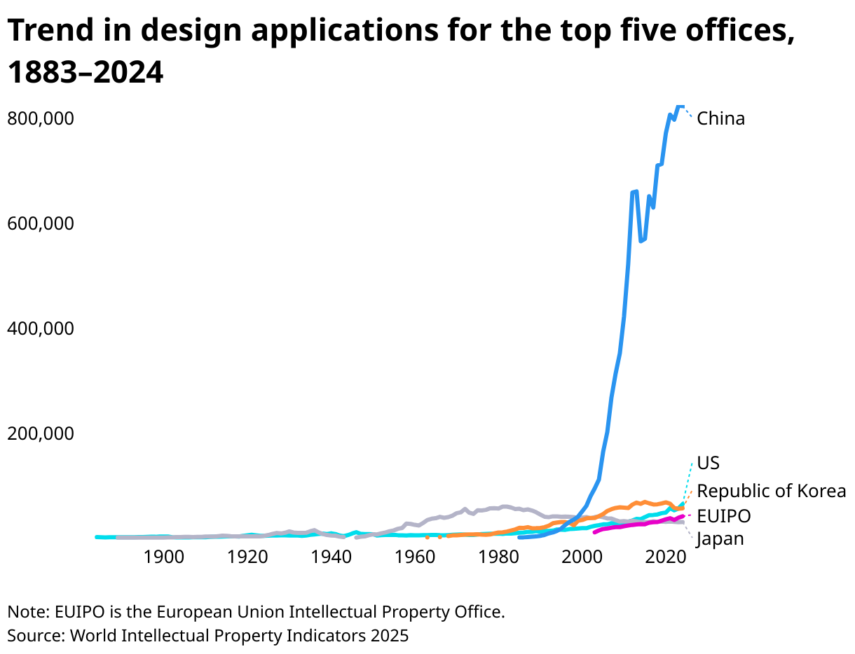 Trend in industrial design applications for the top five offices, 1883–2024 (Line chart)