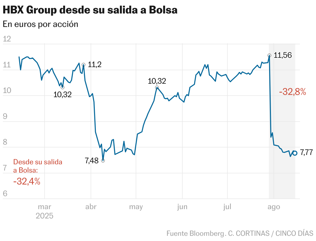 HBX Group desde su salida a Bolsa (Líneas)