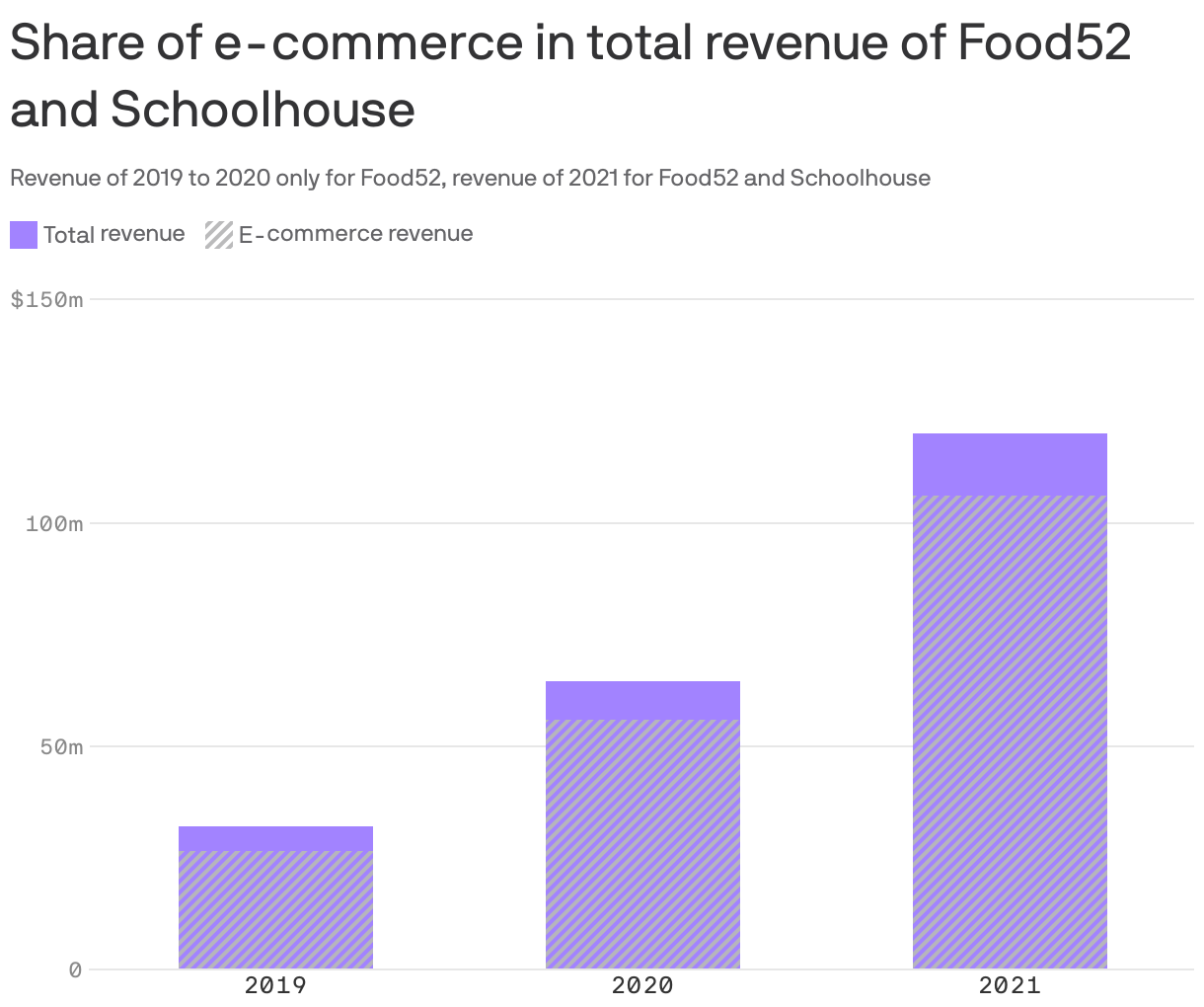 Share of e-commerce in total revenue of Food52 and Schoolhouse