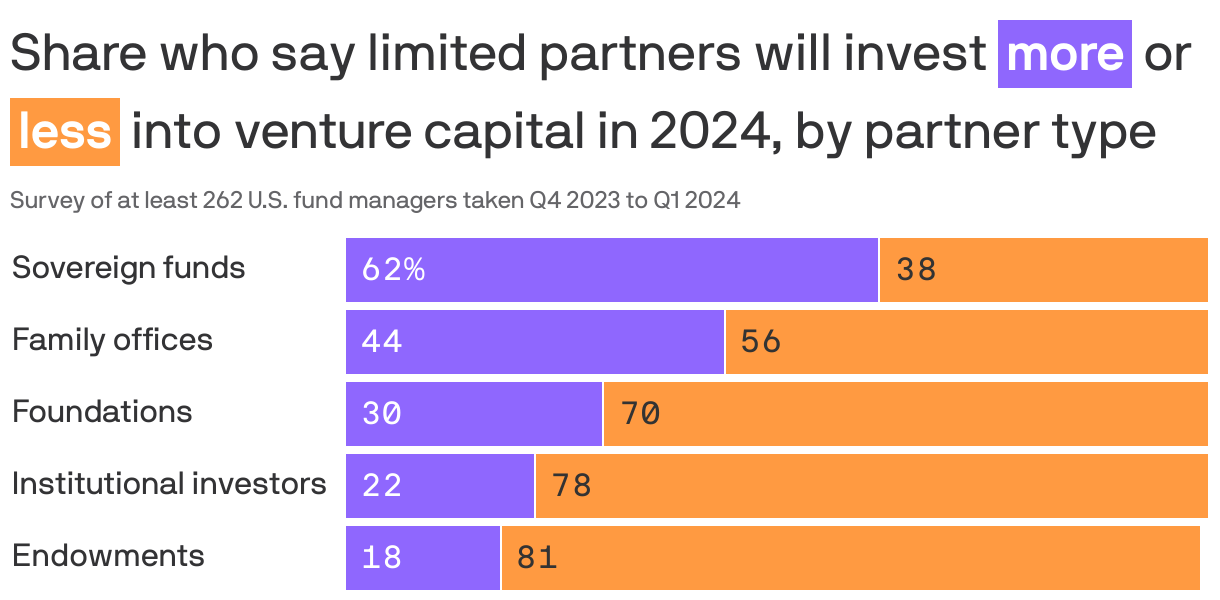 Share who say limited partners will invest <span style="color: white; background-color:#8f67fd; padding: 0px 4px; display: inline-block; margin: 5px 0px 0px; white-space: nowrap; font-weight: 900;">more</span>
 or <span style="color: white; background-color:#ff9a41; padding: 0px 4px; display: inline-block; margin: 5px 0px 0px; white-space: nowrap; font-weight: 900;">less</span> into venture capital in 2024, by partner type
