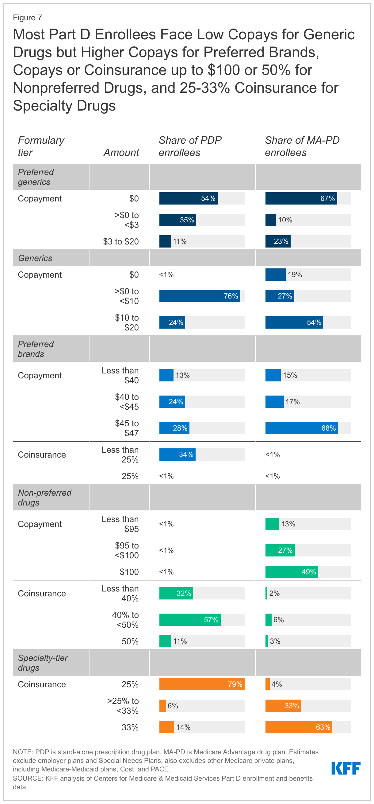 Most Part D Enrollees Face Low Copays for Generic Drugs but Higher Copays for Preferred Brands, Copays or Coinsurance up to $100 or 50% for Nonpreferred Drugs, and 25-33% Coinsurance for Specialty Drugs