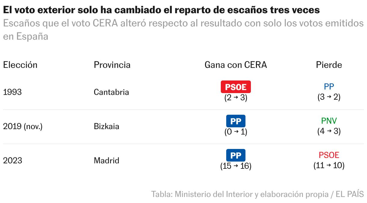 Tabla