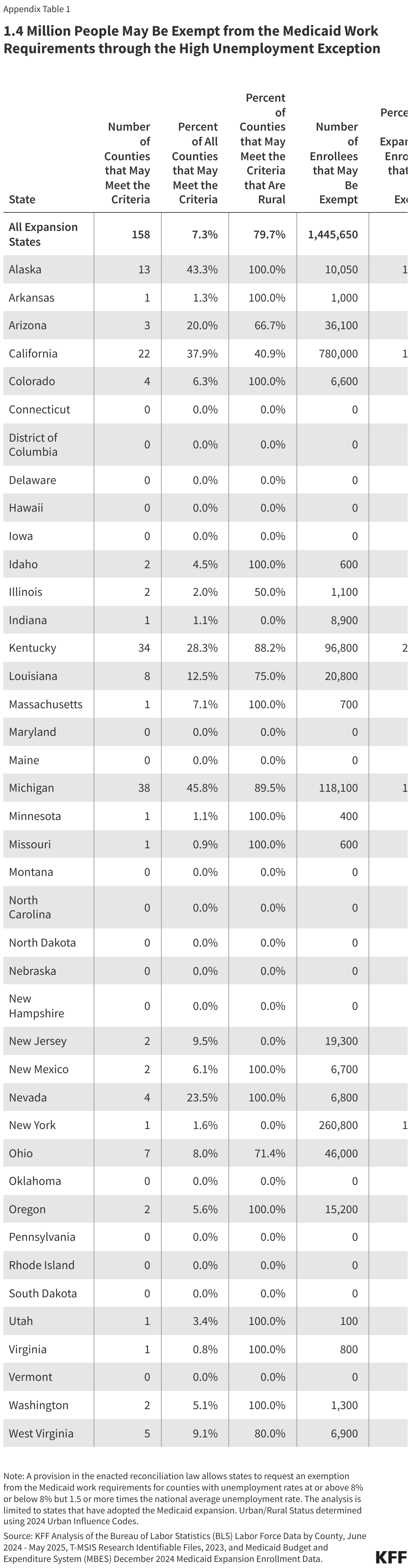 1.4 Million People May Be Exempt from the Medicaid Work Requirements through the High Unemployment Exception