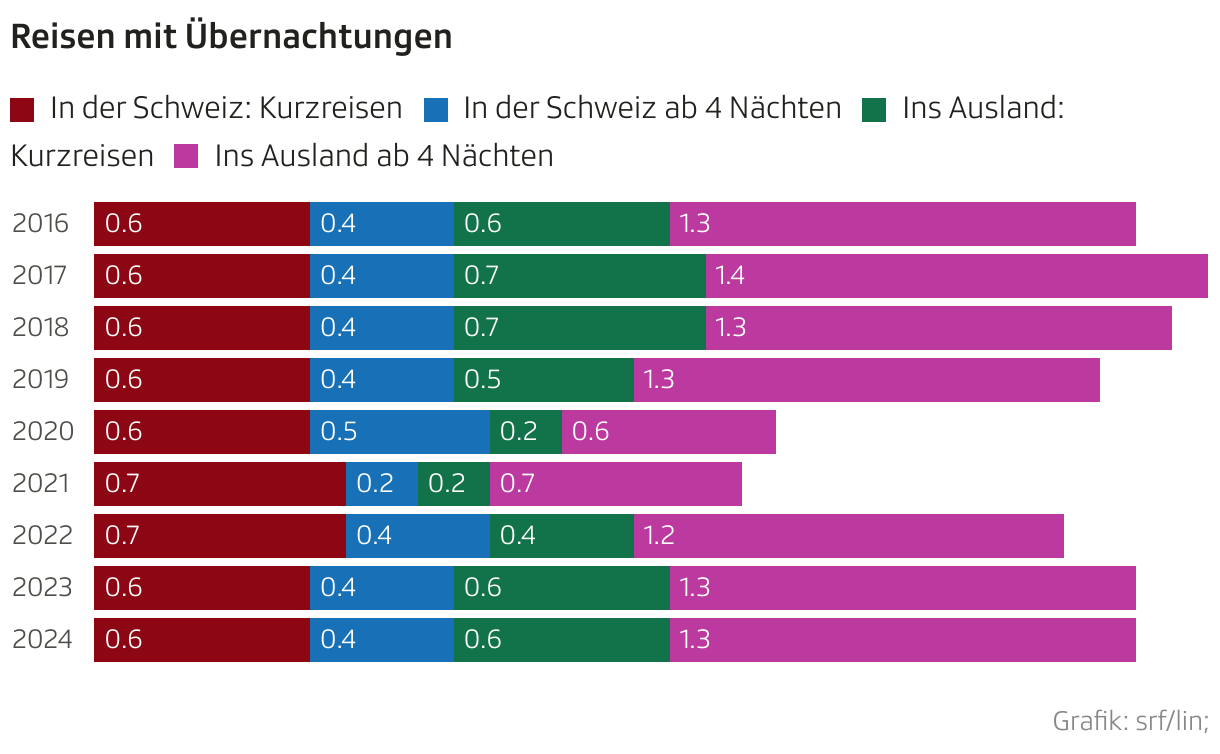 Reisen mit Übernachtungen (Balken (gestapelt))
