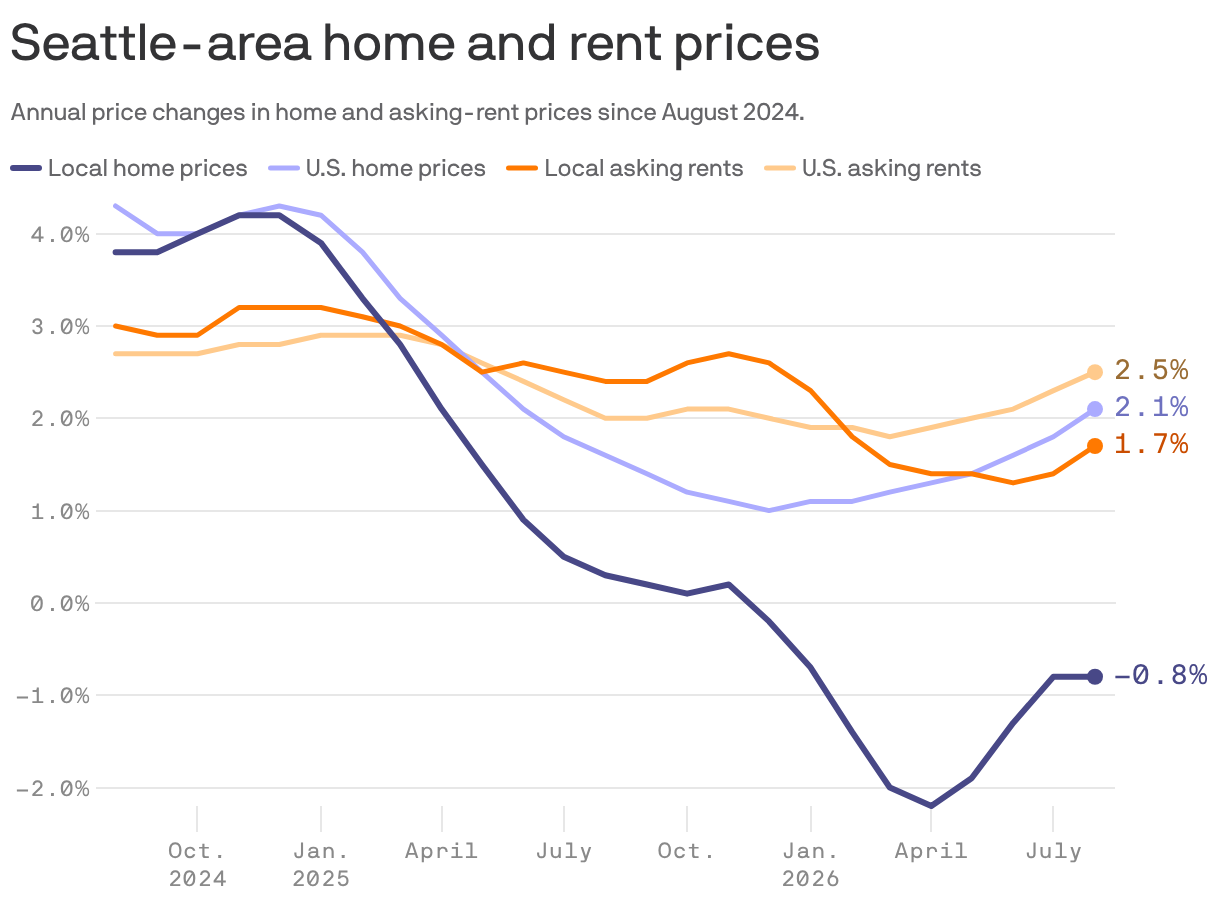 Chart with four lines showing annual price changes in home and asking-rent prices since August 2024.
