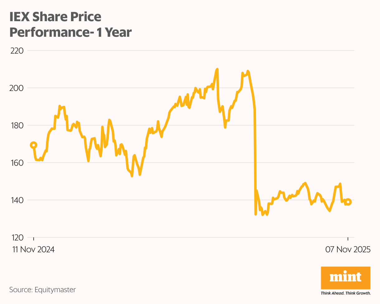 IEX Share Price Performance- 1 Year (Line chart)
