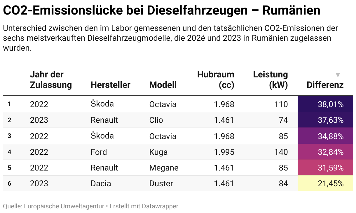 CO2-Emissionslücke bei Dieselfahrzeugen – Rumänien (Table)