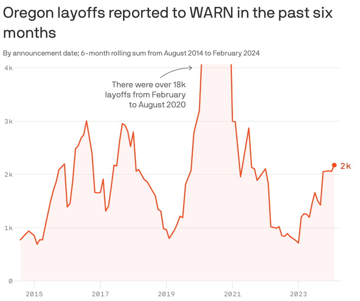 Oregon layoffs reported to WARN in the past six months