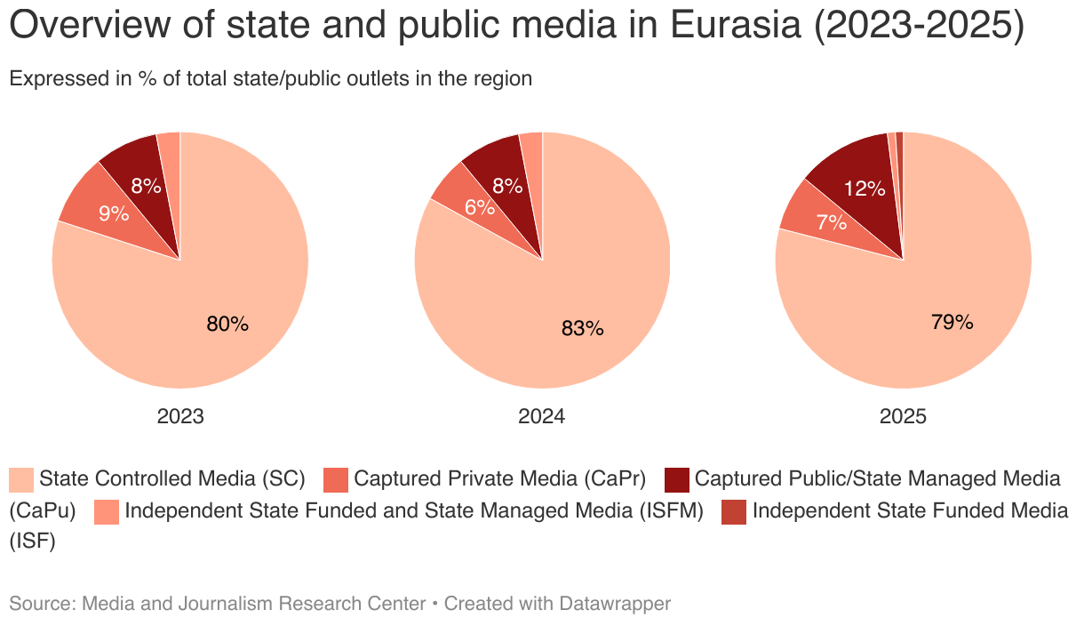 Overview of state and public media in Eurasia (2023-2025) (Small multiple pie chart)