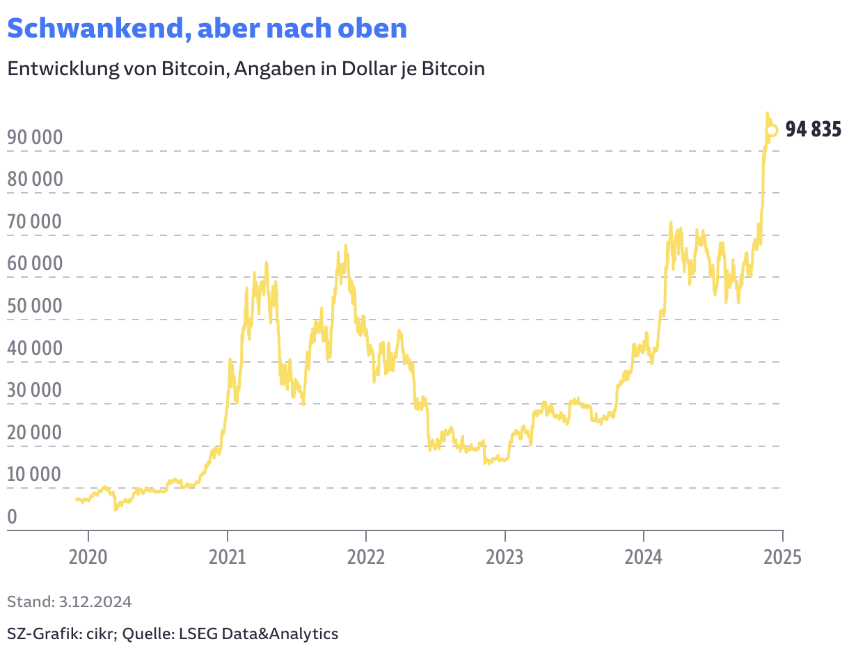 Geldanlage: Am Bitcoin-Boom mitverdienen - geht das noch? - SZ.de