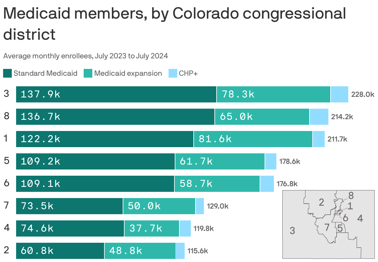 A stacked bar chart showing medicaid members by Colorado congressional district. The numbers are average monthly enrollees between July 2023 and July 2024. District 3, in the western portion of the state, has the most enrollees, at 228.0k, followed by District 8 (Denver) at 214.2k. The district with the fewest is District 2, in the north-central part of the state, with 115.6k members.