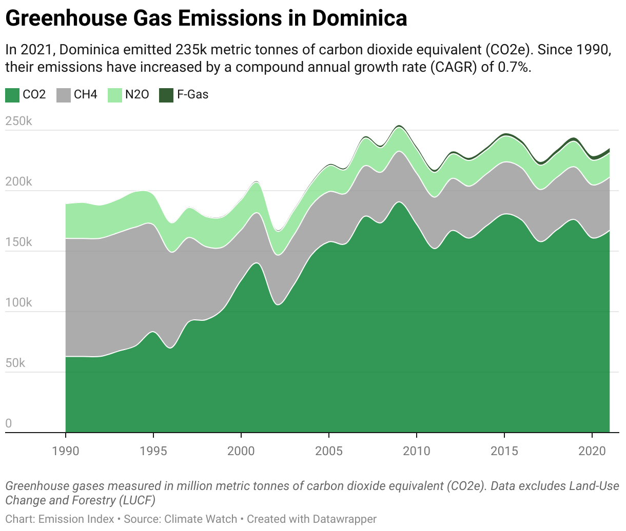 Greenhouse Gas Emissions in Dominica 5 Line chart showing total greenhouse gas emissions in Dominica since 1990.